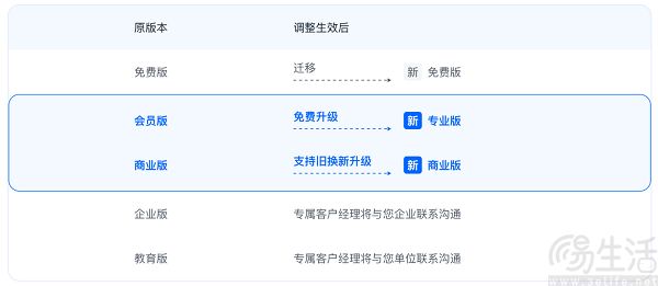 腾讯会议发布业务调整说明，打通所有版本体系
